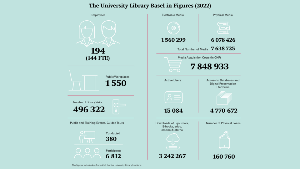 The University Library Basel in Figures