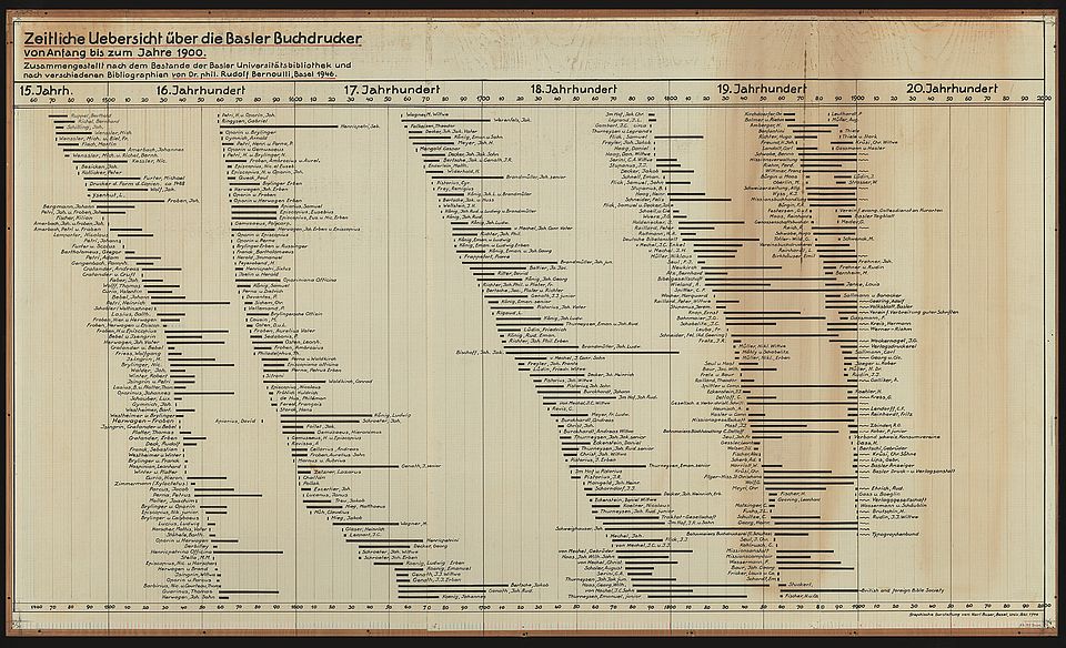 Historische synoptische Tabelle mit Übersicht über die Basler Buchdrucker von den Anfängen bis 1900 (von Rudolf Bernoulli, 1946).