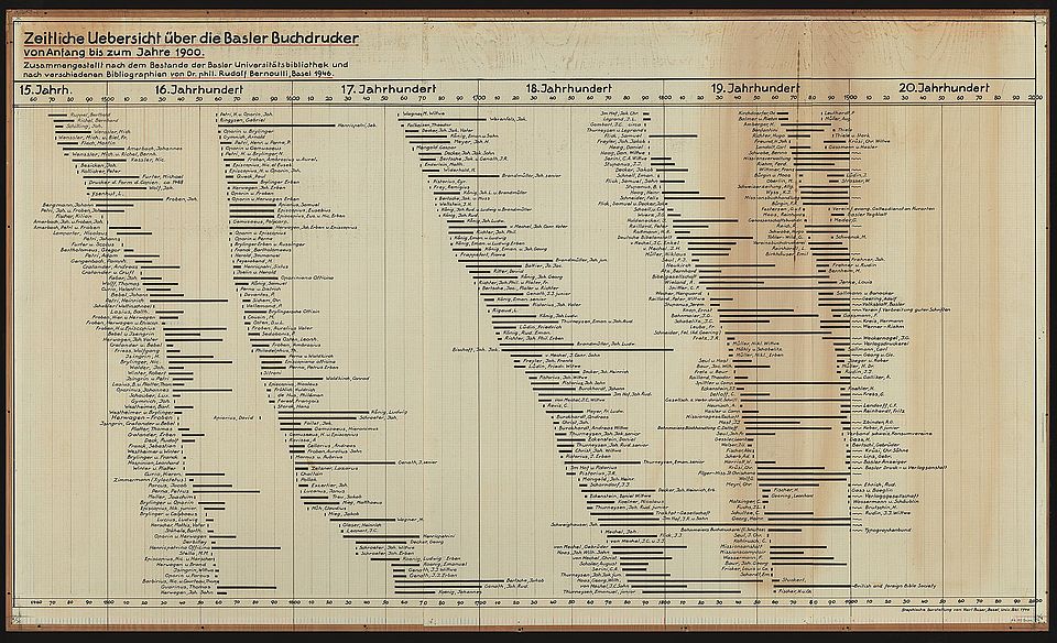 Historische synoptische Tabelle mit Übersicht über die Basler Buchdrucker von den Anfängen bis 1900 (von Rudolf Bernoulli, 1946).