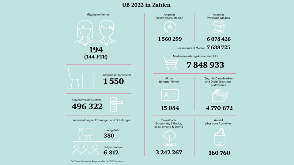 Die UB in Zahlen 2022